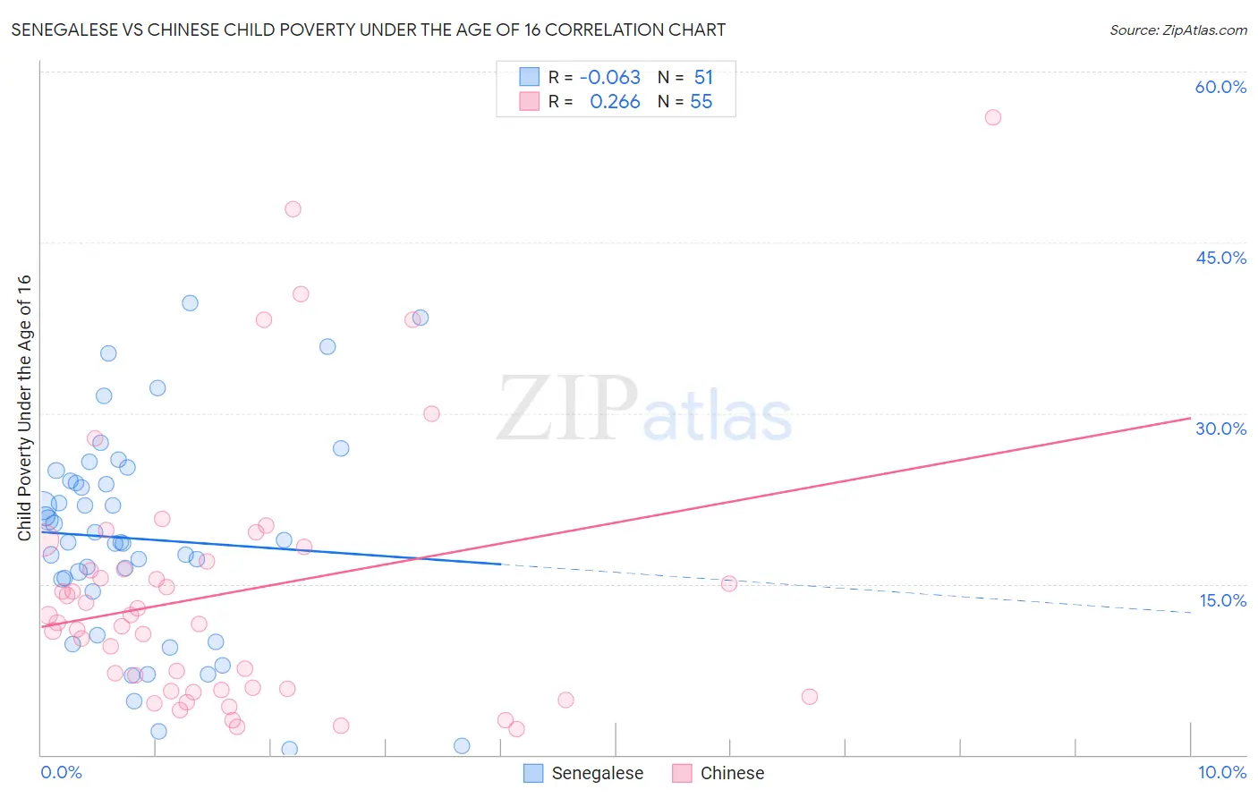 Senegalese vs Chinese Child Poverty Under the Age of 16