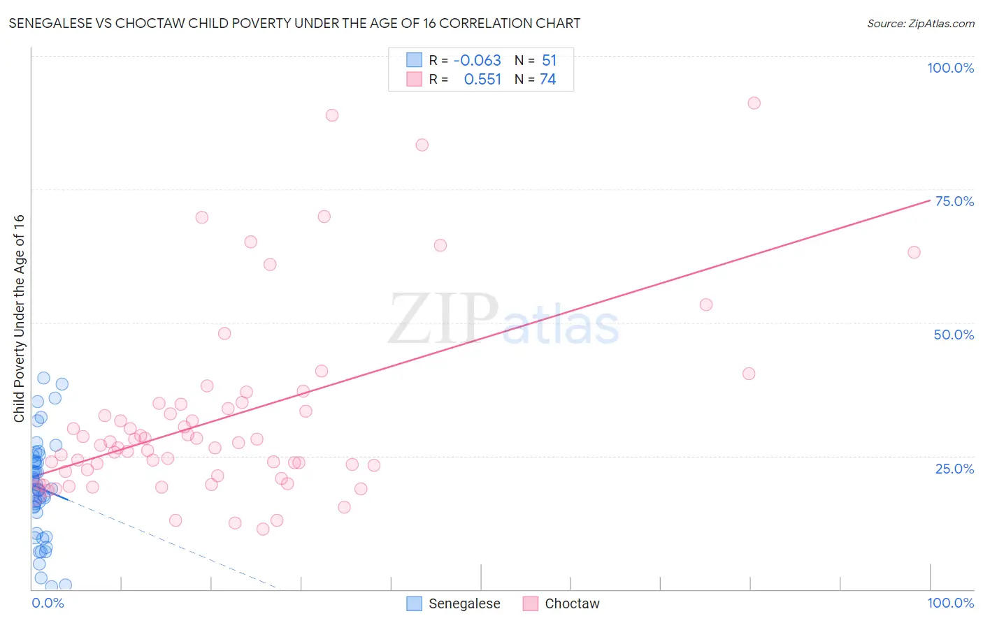 Senegalese vs Choctaw Child Poverty Under the Age of 16