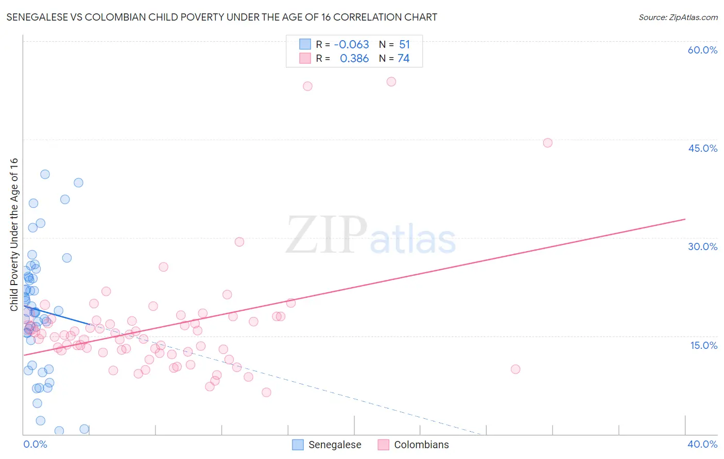 Senegalese vs Colombian Child Poverty Under the Age of 16