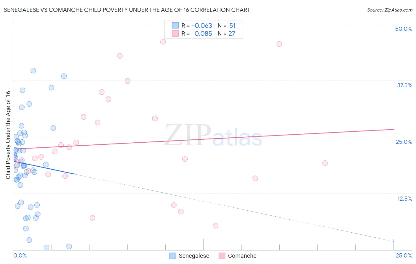 Senegalese vs Comanche Child Poverty Under the Age of 16