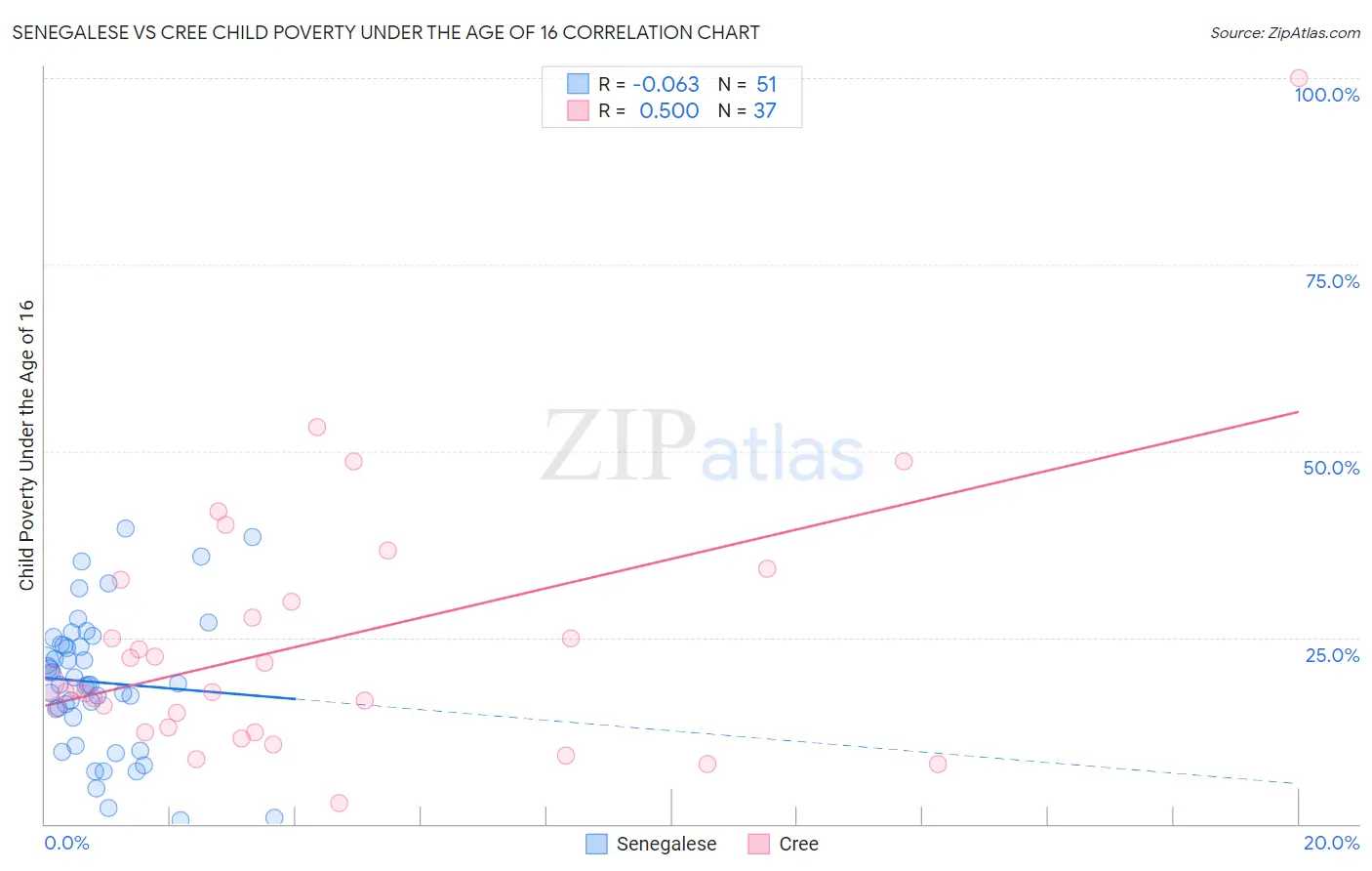 Senegalese vs Cree Child Poverty Under the Age of 16