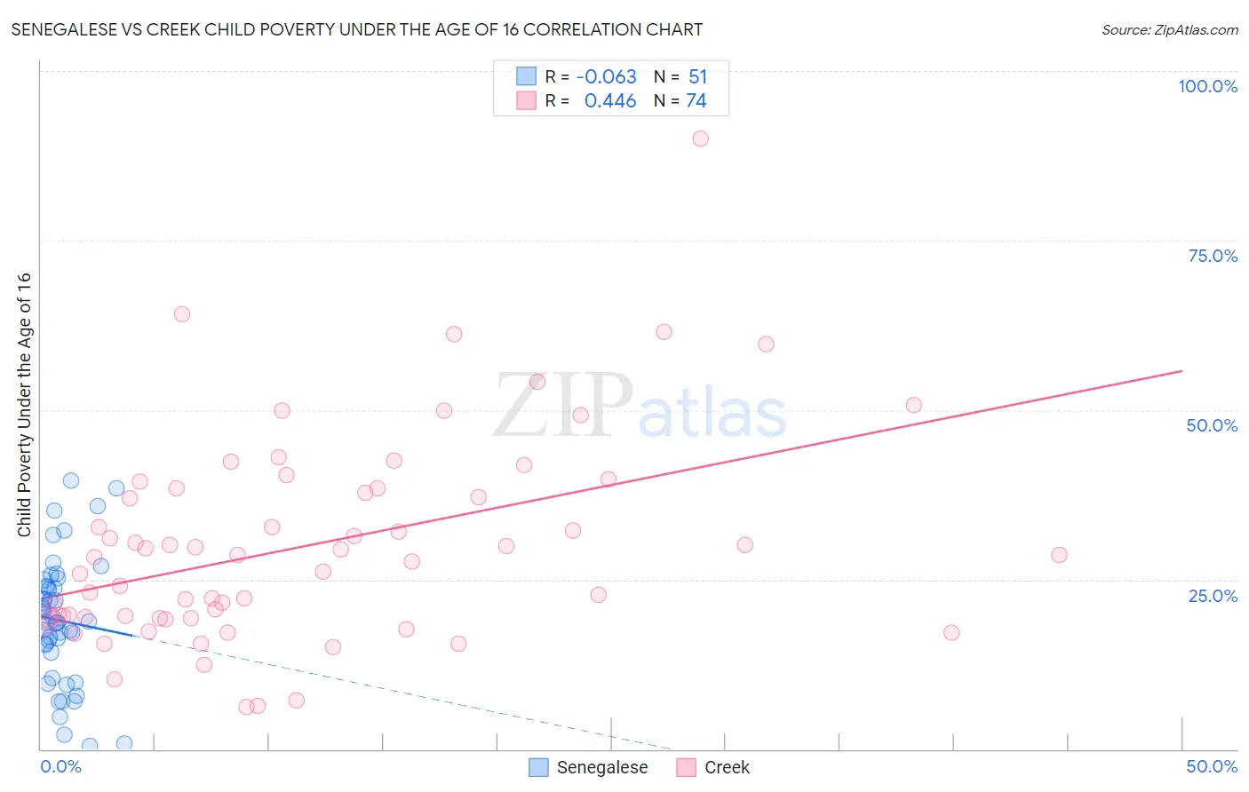 Senegalese vs Creek Child Poverty Under the Age of 16