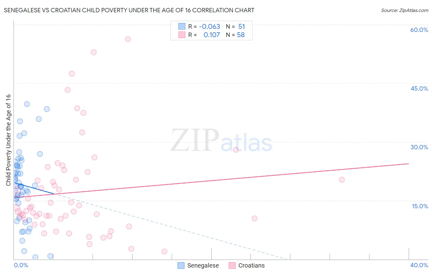 Senegalese vs Croatian Child Poverty Under the Age of 16