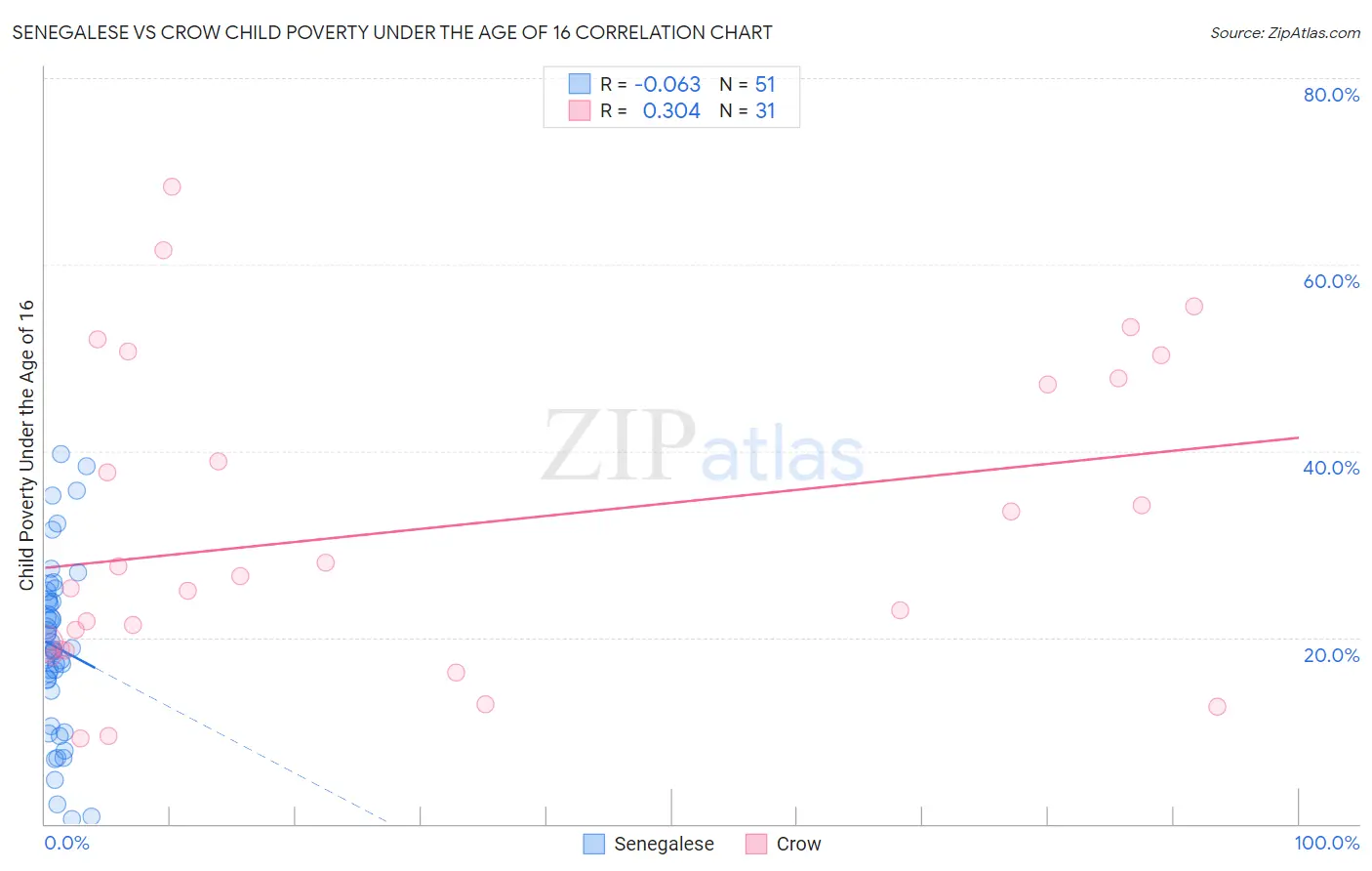 Senegalese vs Crow Child Poverty Under the Age of 16