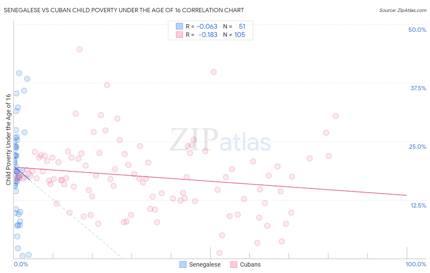 Senegalese vs Cuban Child Poverty Under the Age of 16