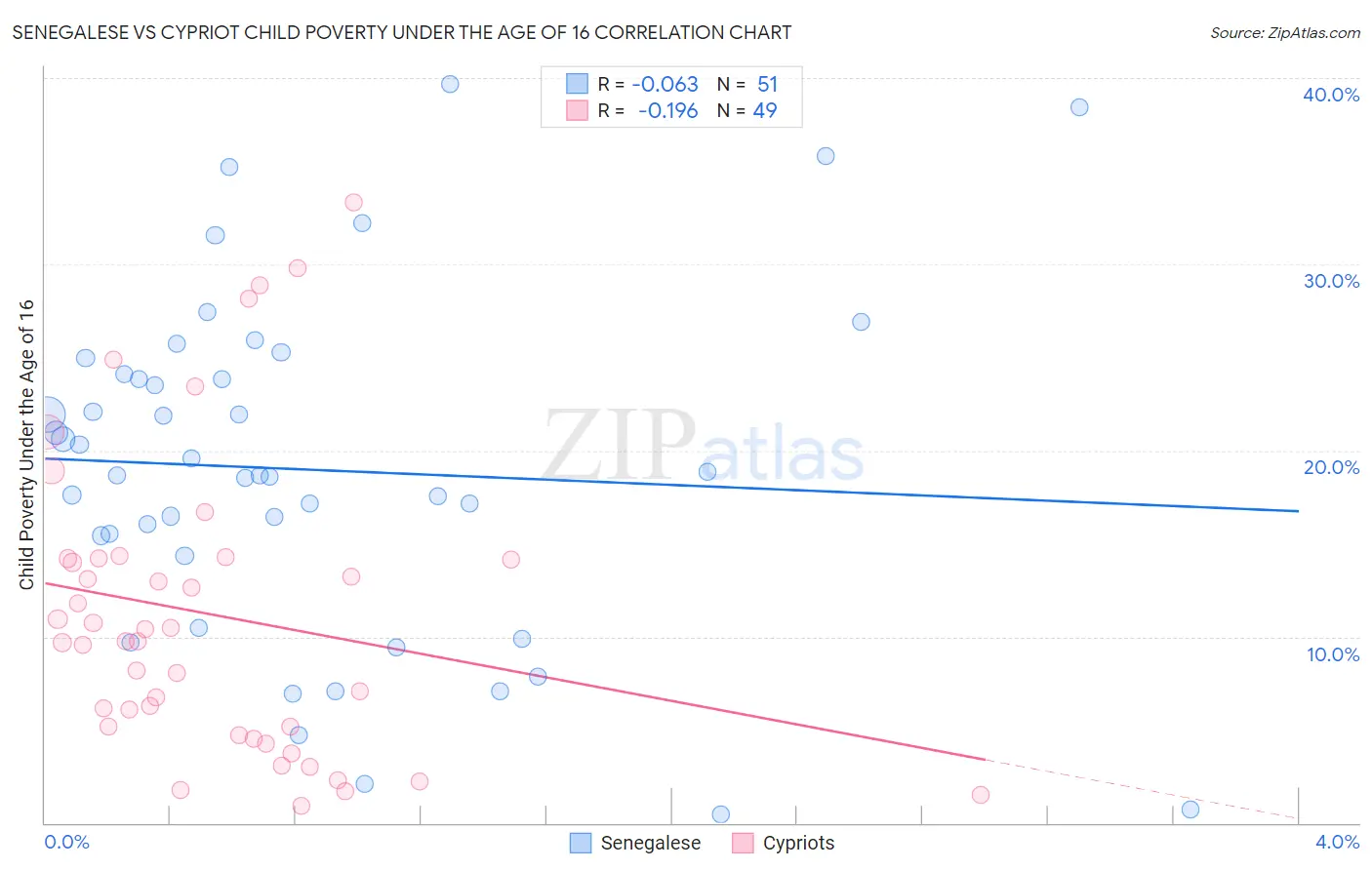 Senegalese vs Cypriot Child Poverty Under the Age of 16