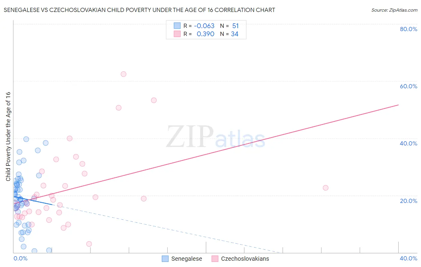 Senegalese vs Czechoslovakian Child Poverty Under the Age of 16