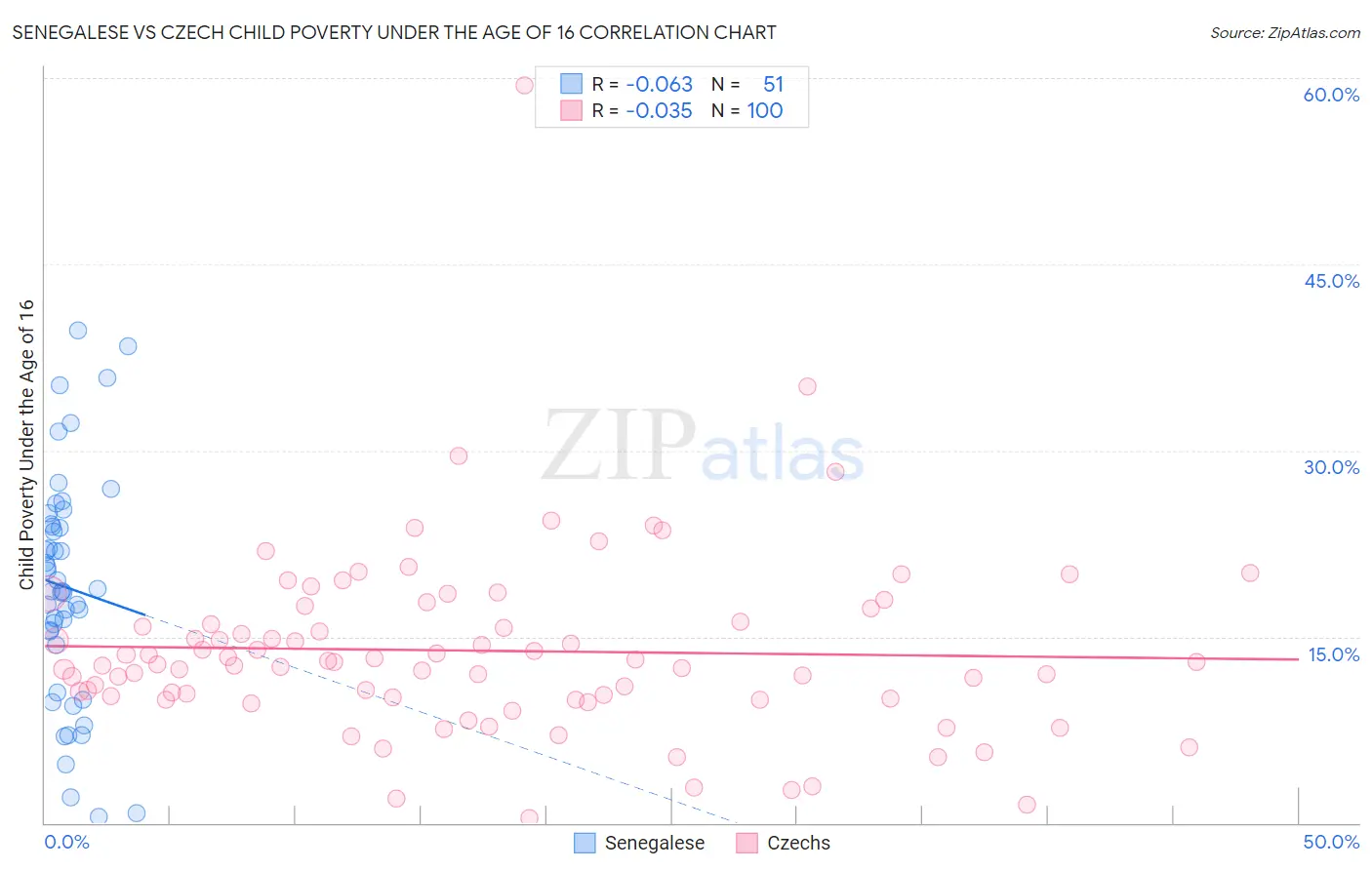 Senegalese vs Czech Child Poverty Under the Age of 16