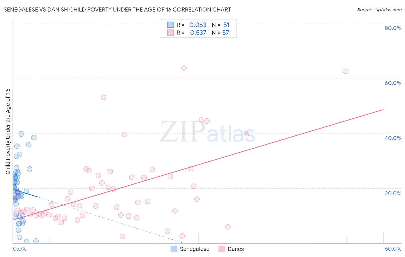 Senegalese vs Danish Child Poverty Under the Age of 16