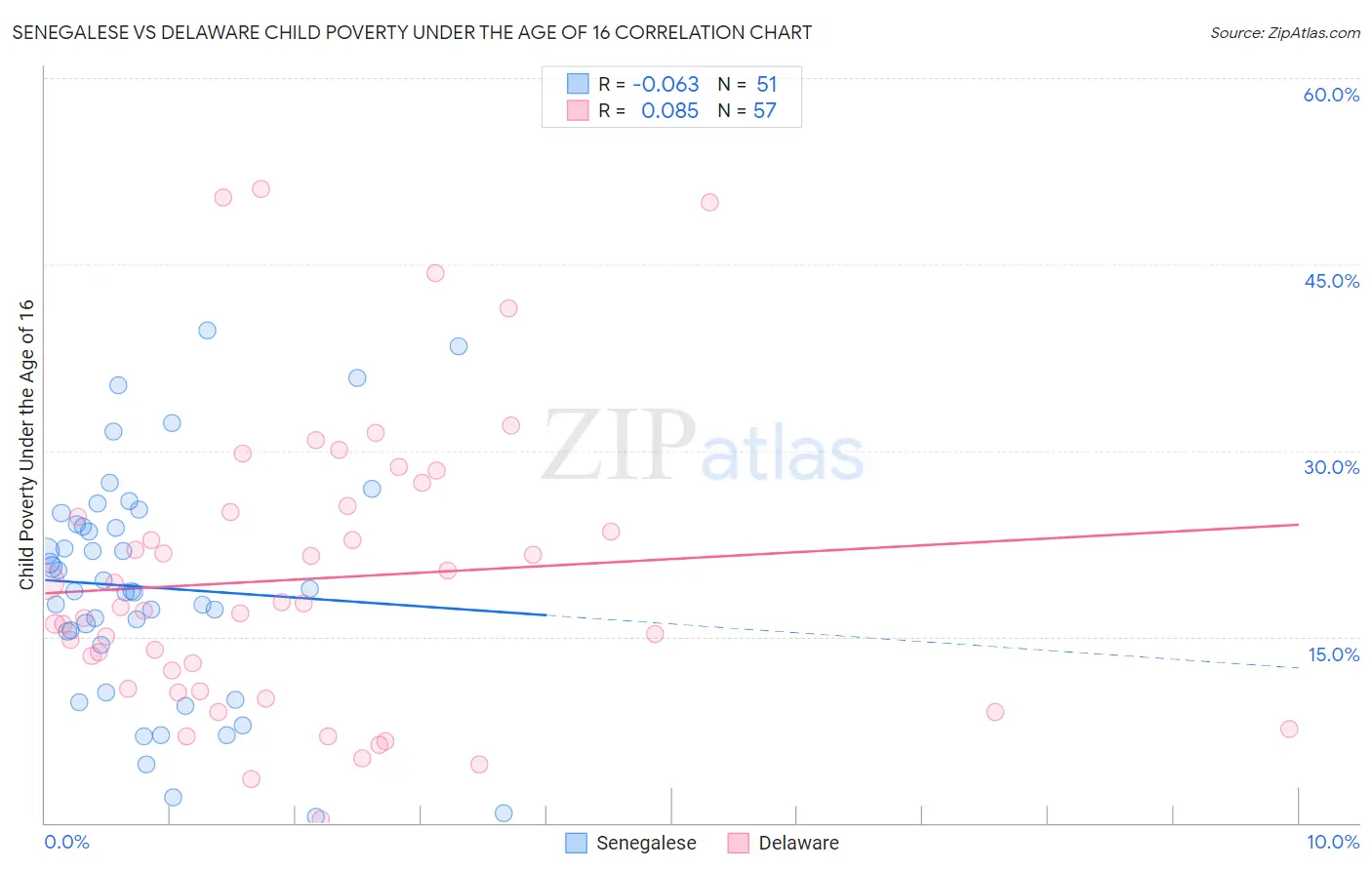 Senegalese vs Delaware Child Poverty Under the Age of 16