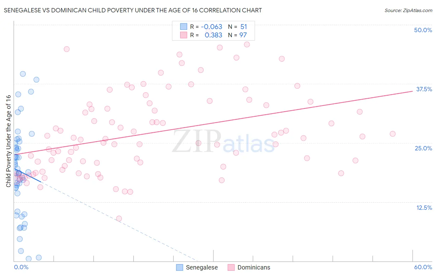 Senegalese vs Dominican Child Poverty Under the Age of 16