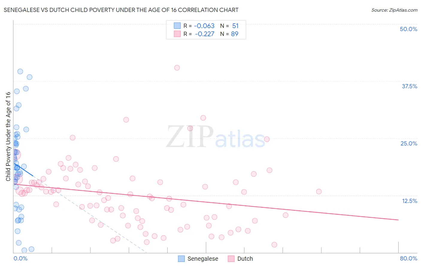 Senegalese vs Dutch Child Poverty Under the Age of 16