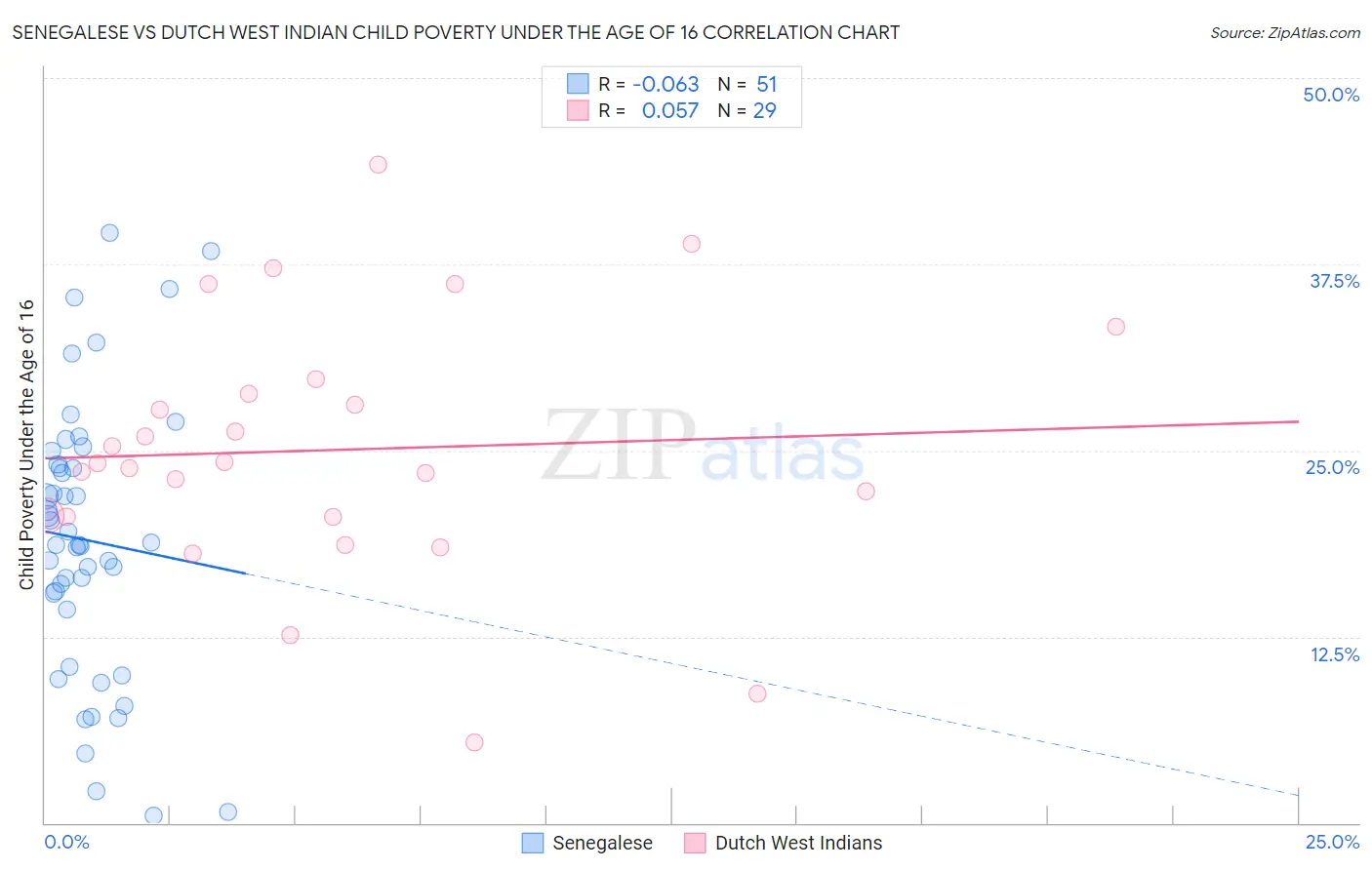 Senegalese vs Dutch West Indian Child Poverty Under the Age of 16