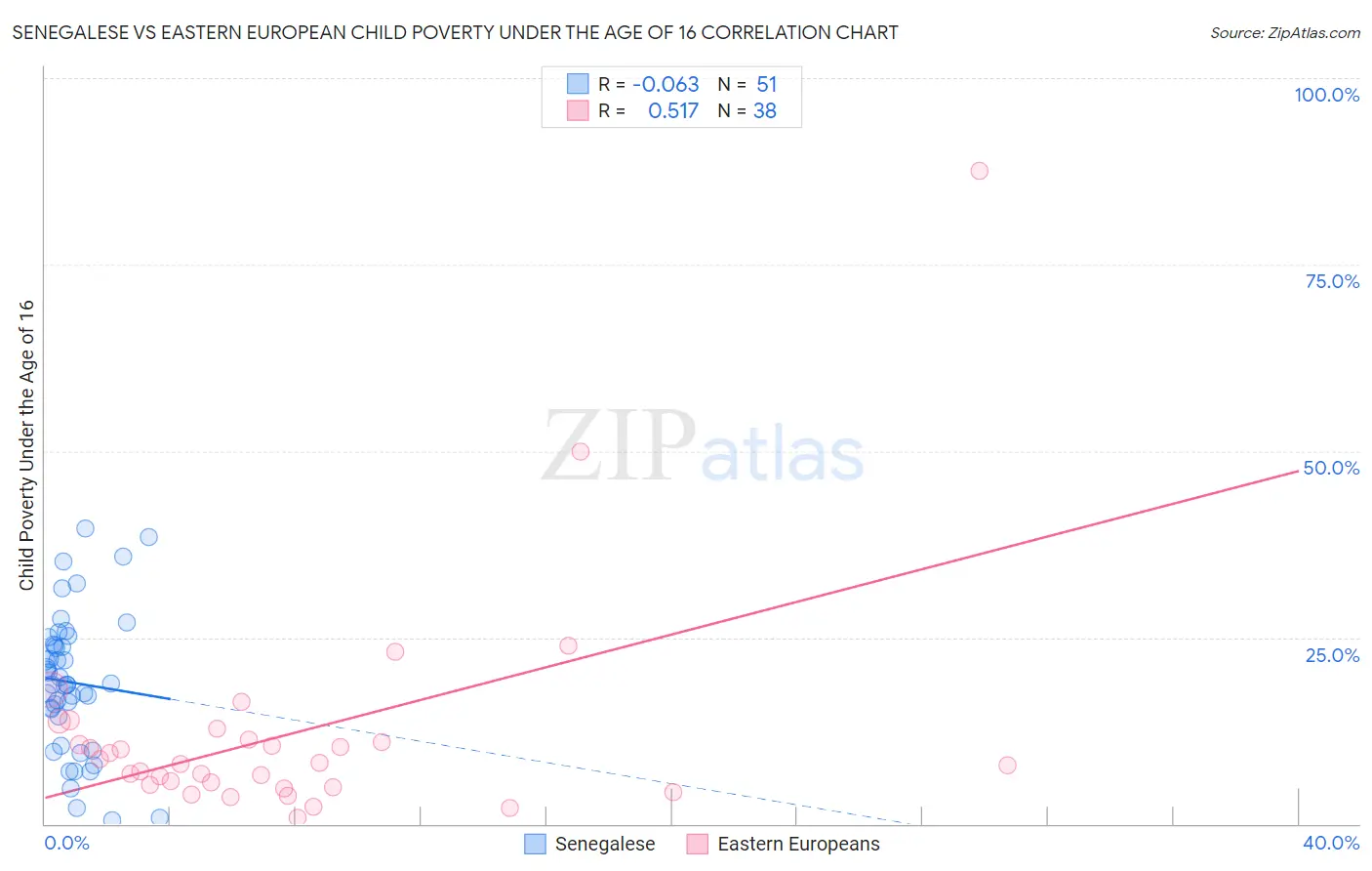 Senegalese vs Eastern European Child Poverty Under the Age of 16
