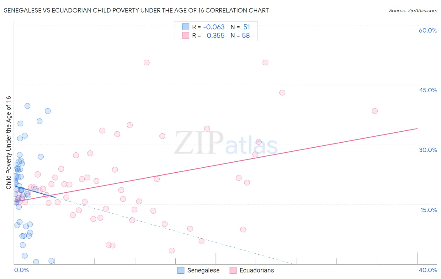 Senegalese vs Ecuadorian Child Poverty Under the Age of 16