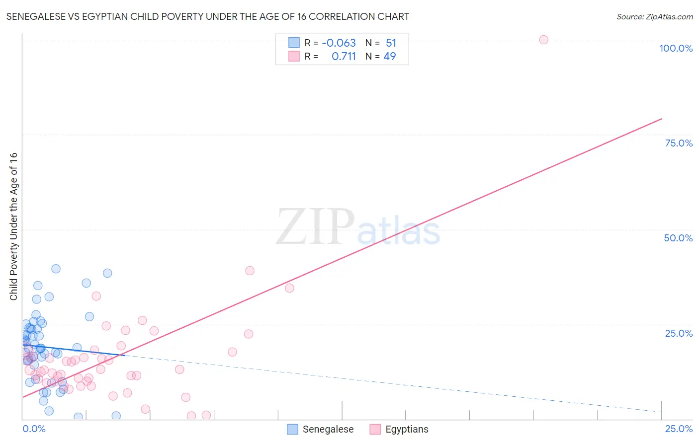 Senegalese vs Egyptian Child Poverty Under the Age of 16