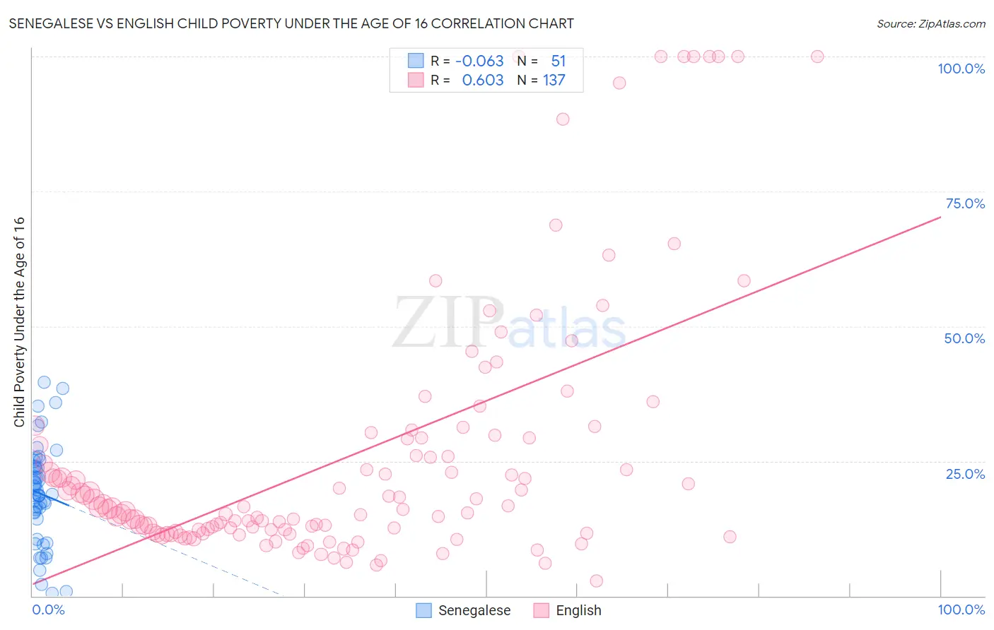 Senegalese vs English Child Poverty Under the Age of 16