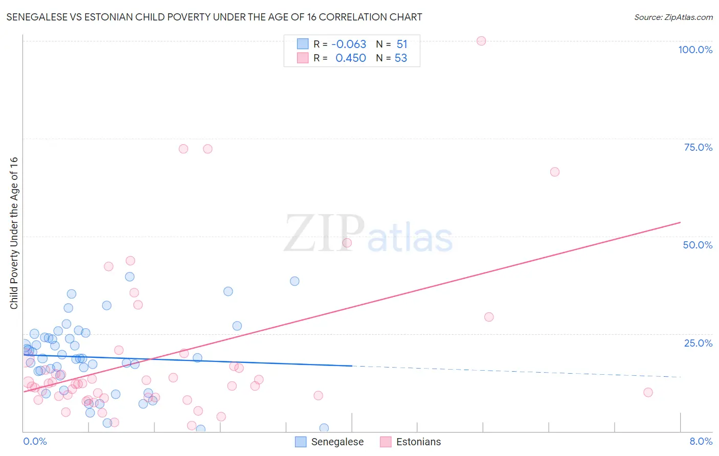 Senegalese vs Estonian Child Poverty Under the Age of 16