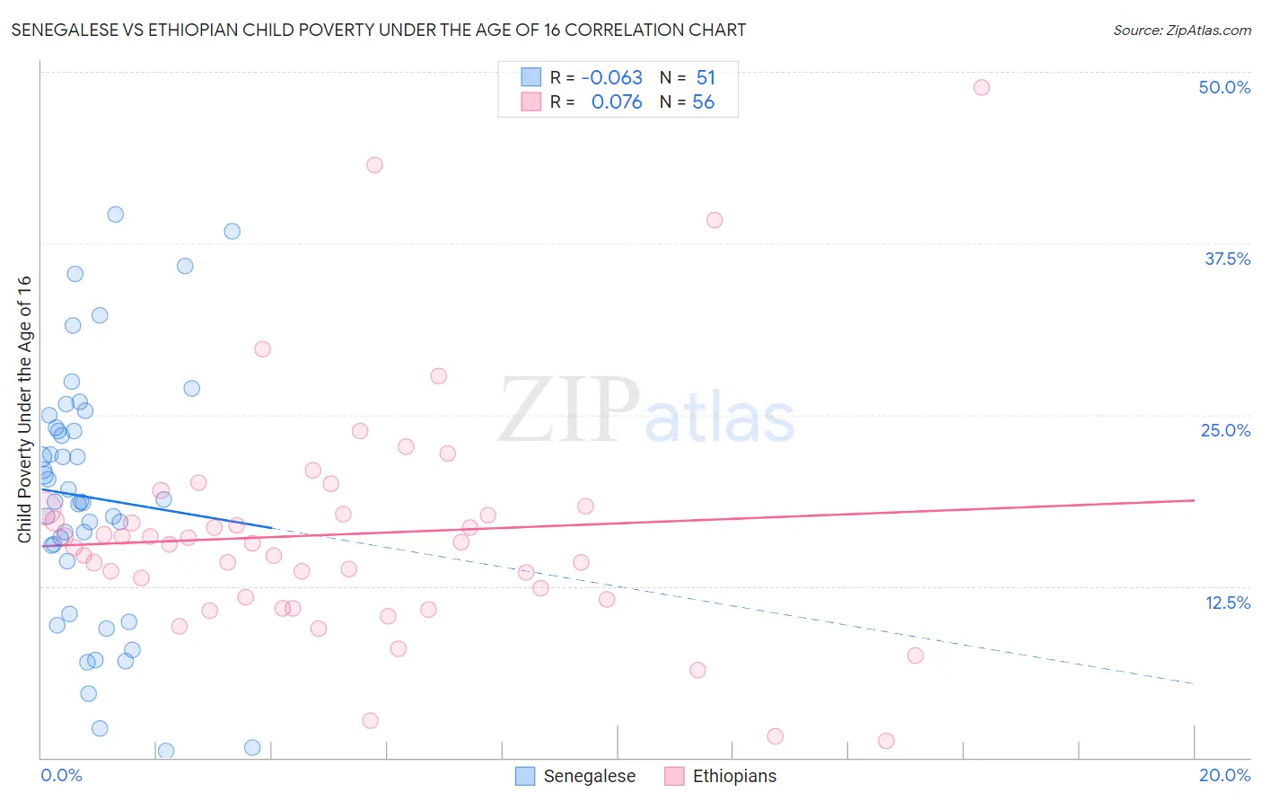 Senegalese vs Ethiopian Child Poverty Under the Age of 16