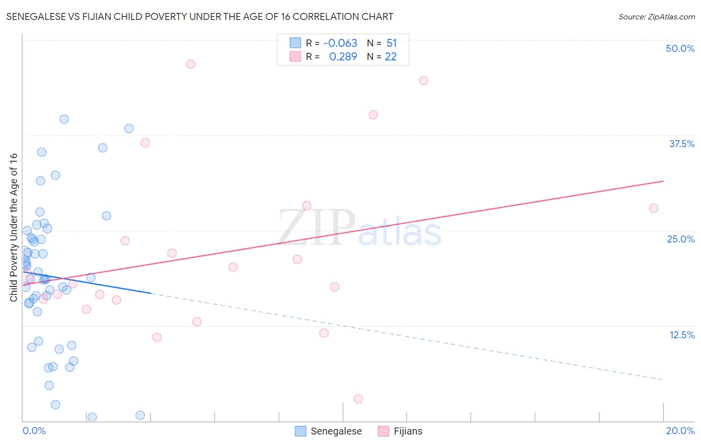 Senegalese vs Fijian Child Poverty Under the Age of 16