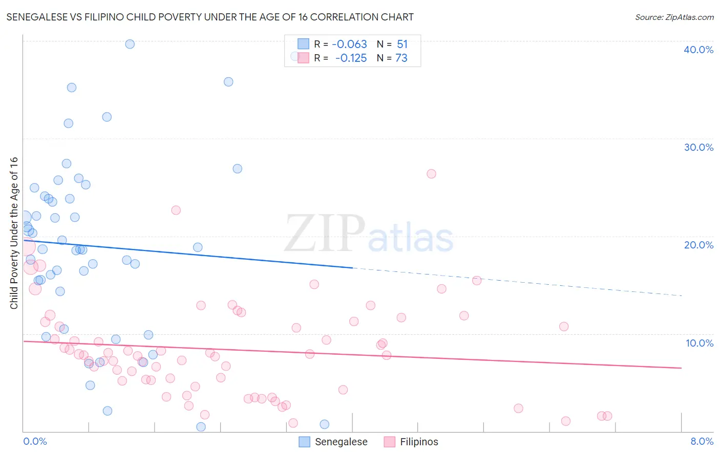 Senegalese vs Filipino Child Poverty Under the Age of 16