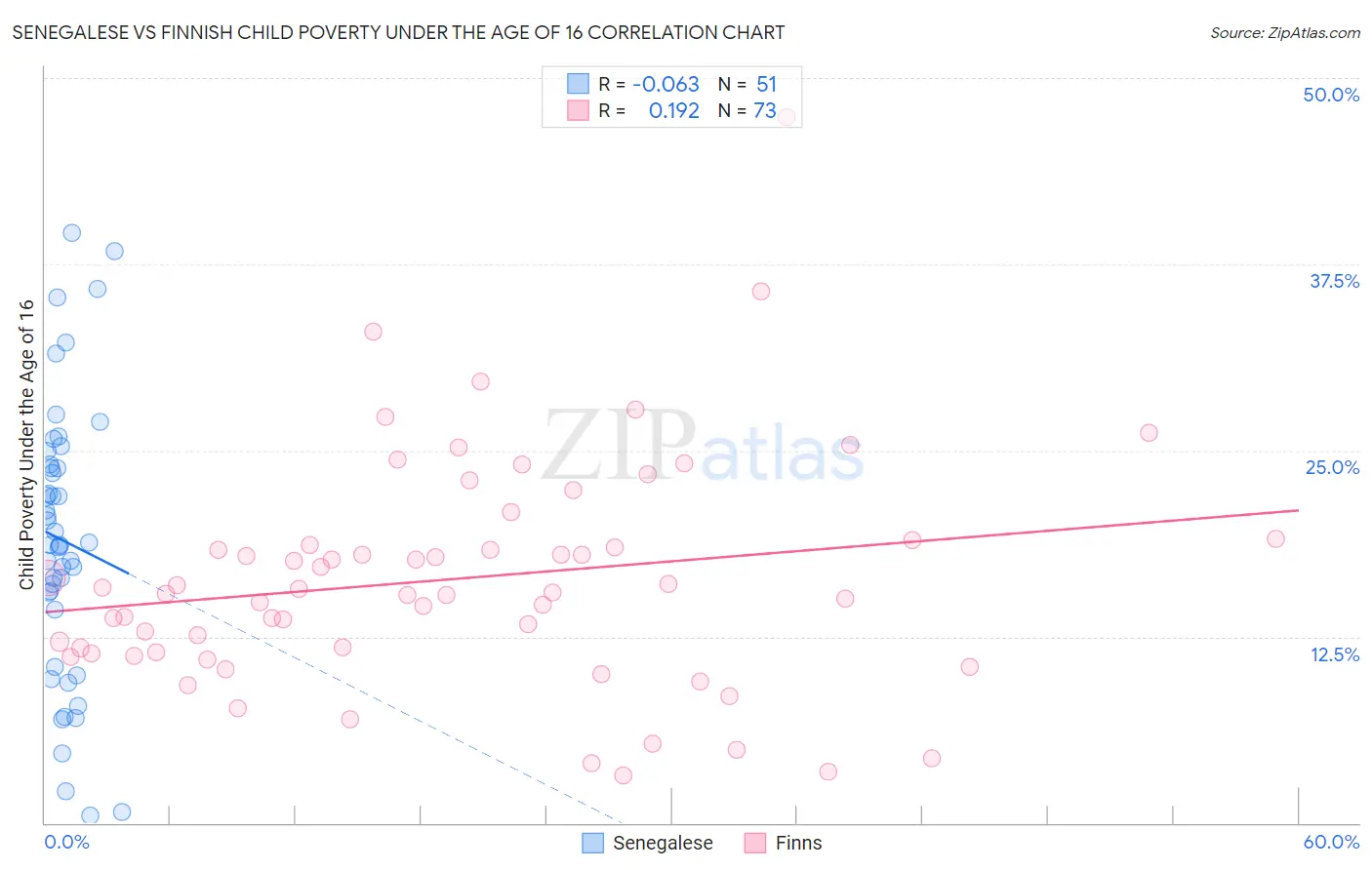 Senegalese vs Finnish Child Poverty Under the Age of 16