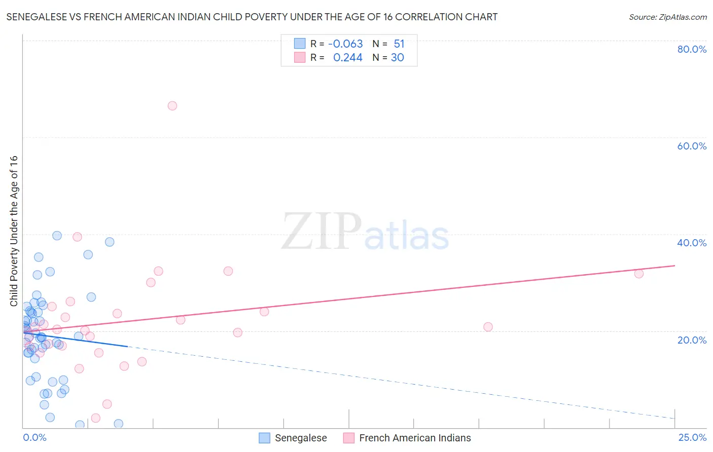 Senegalese vs French American Indian Child Poverty Under the Age of 16