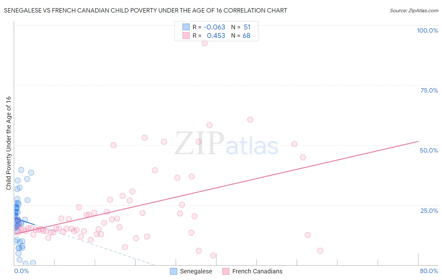 Senegalese vs French Canadian Child Poverty Under the Age of 16