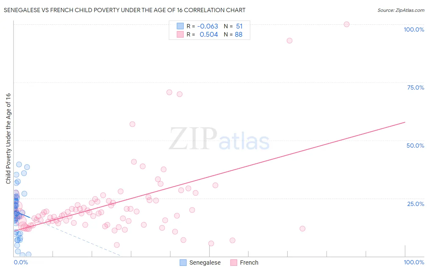 Senegalese vs French Child Poverty Under the Age of 16