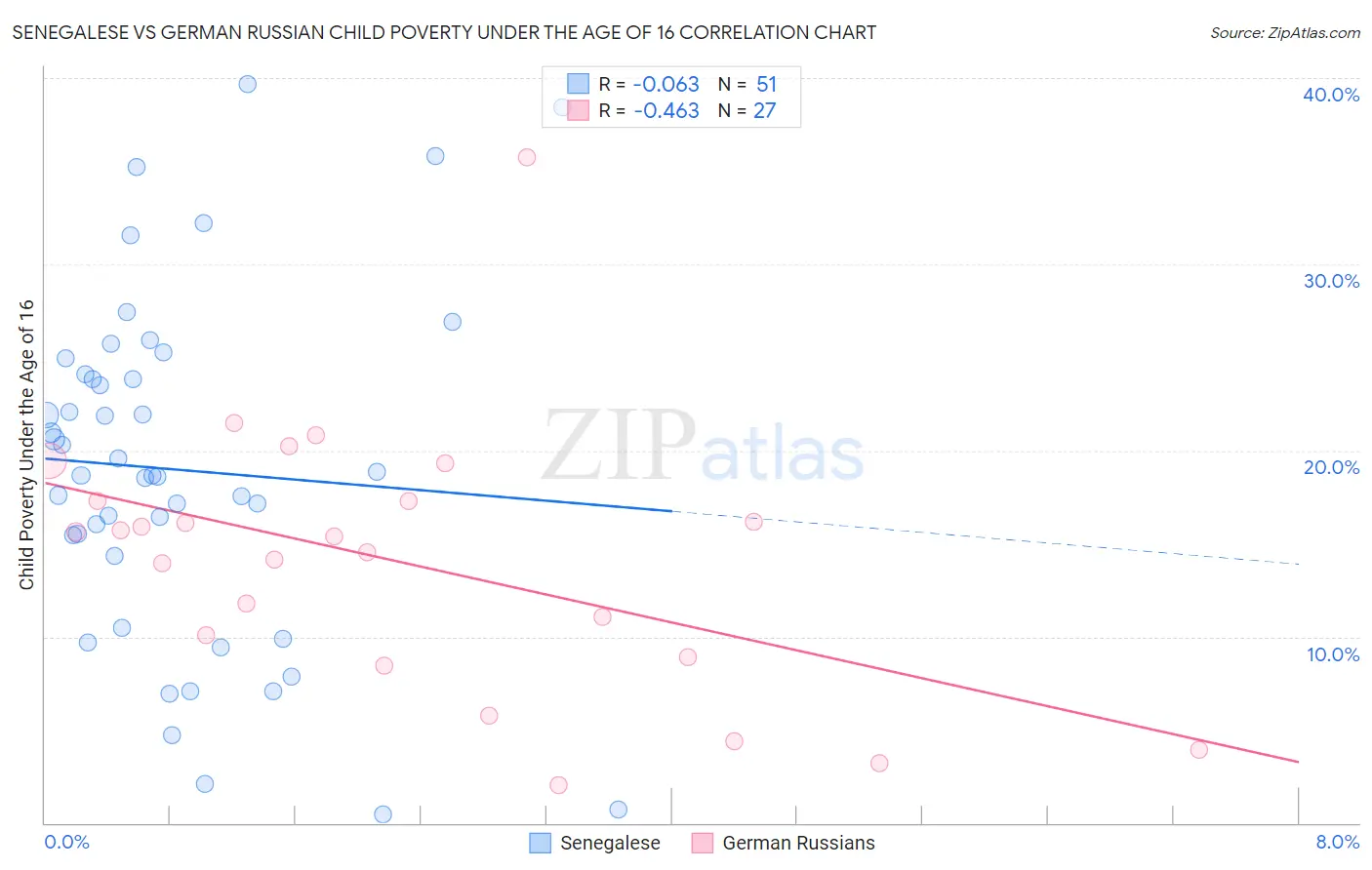 Senegalese vs German Russian Child Poverty Under the Age of 16