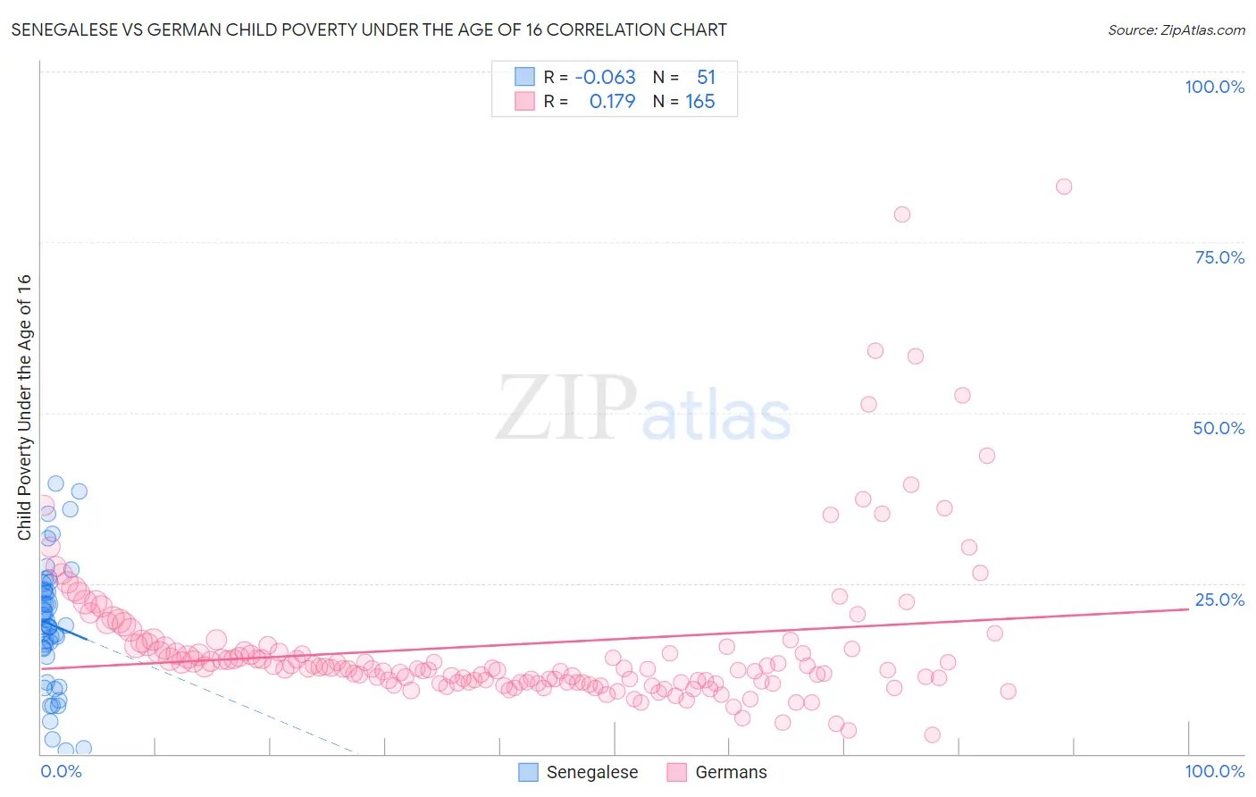 Senegalese vs German Child Poverty Under the Age of 16