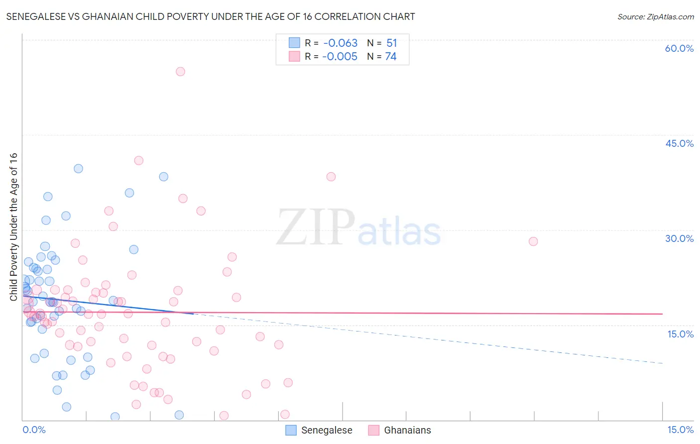 Senegalese vs Ghanaian Child Poverty Under the Age of 16