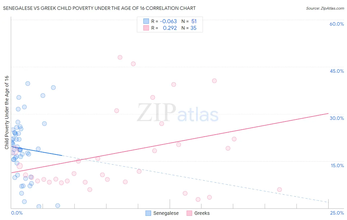 Senegalese vs Greek Child Poverty Under the Age of 16
