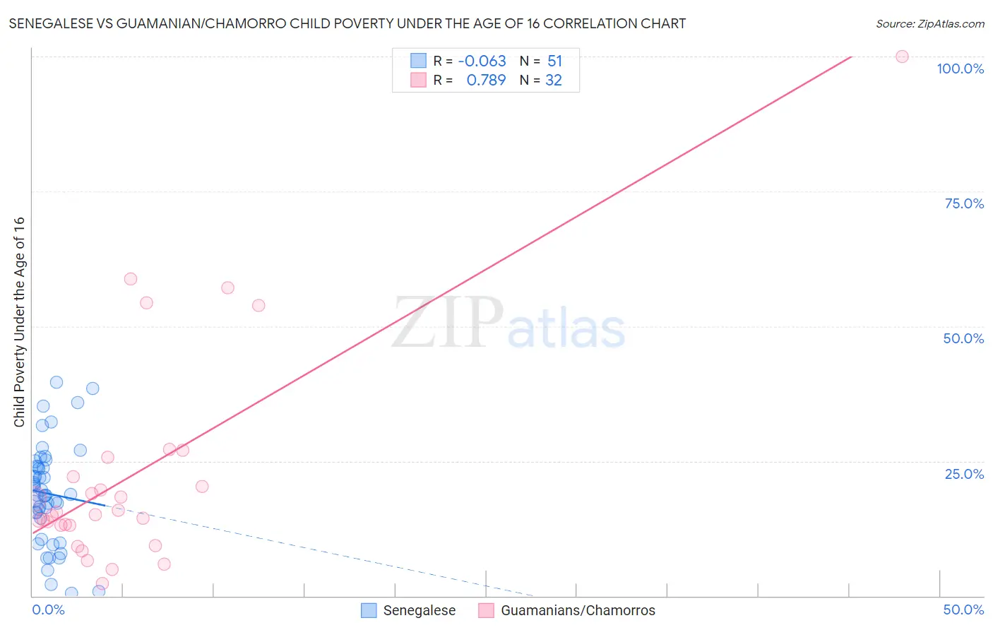 Senegalese vs Guamanian/Chamorro Child Poverty Under the Age of 16