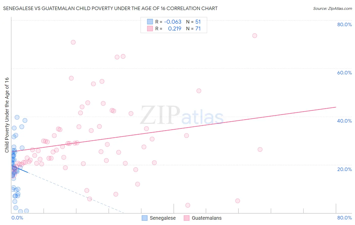 Senegalese vs Guatemalan Child Poverty Under the Age of 16