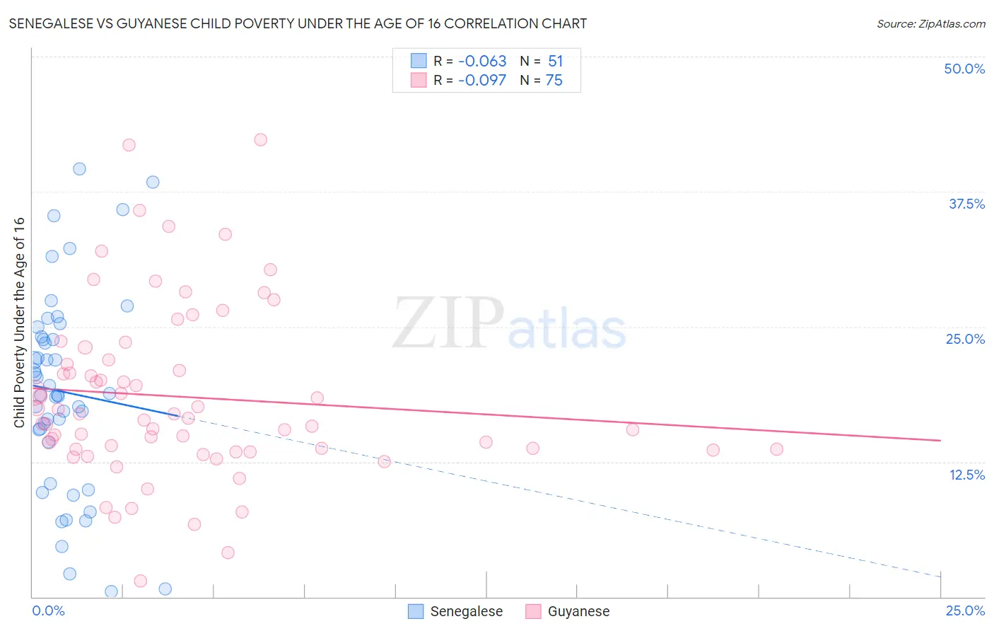 Senegalese vs Guyanese Child Poverty Under the Age of 16