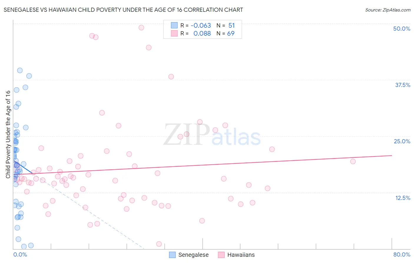 Senegalese vs Hawaiian Child Poverty Under the Age of 16