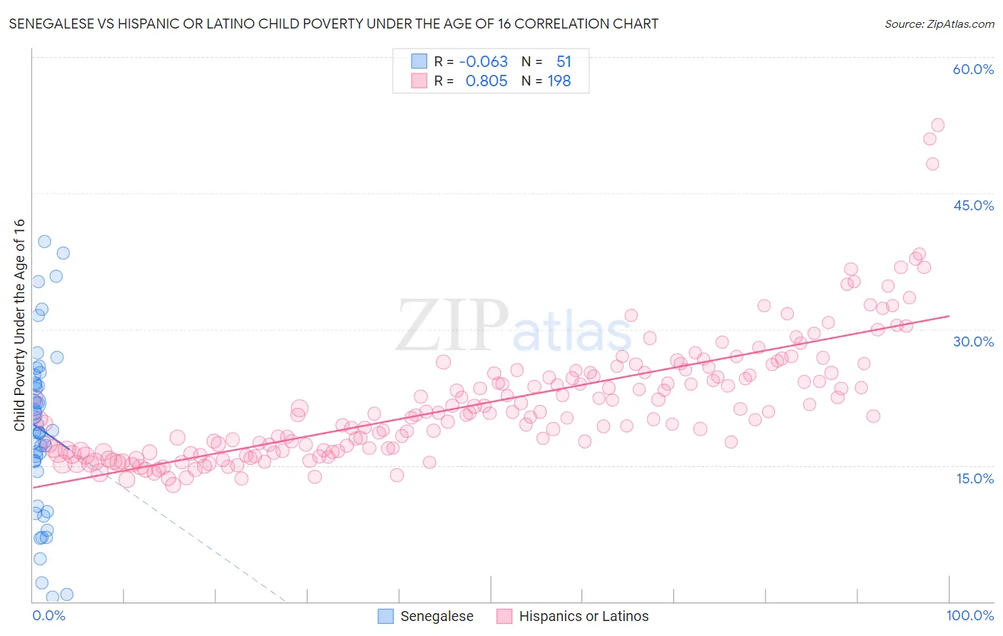 Senegalese vs Hispanic or Latino Child Poverty Under the Age of 16