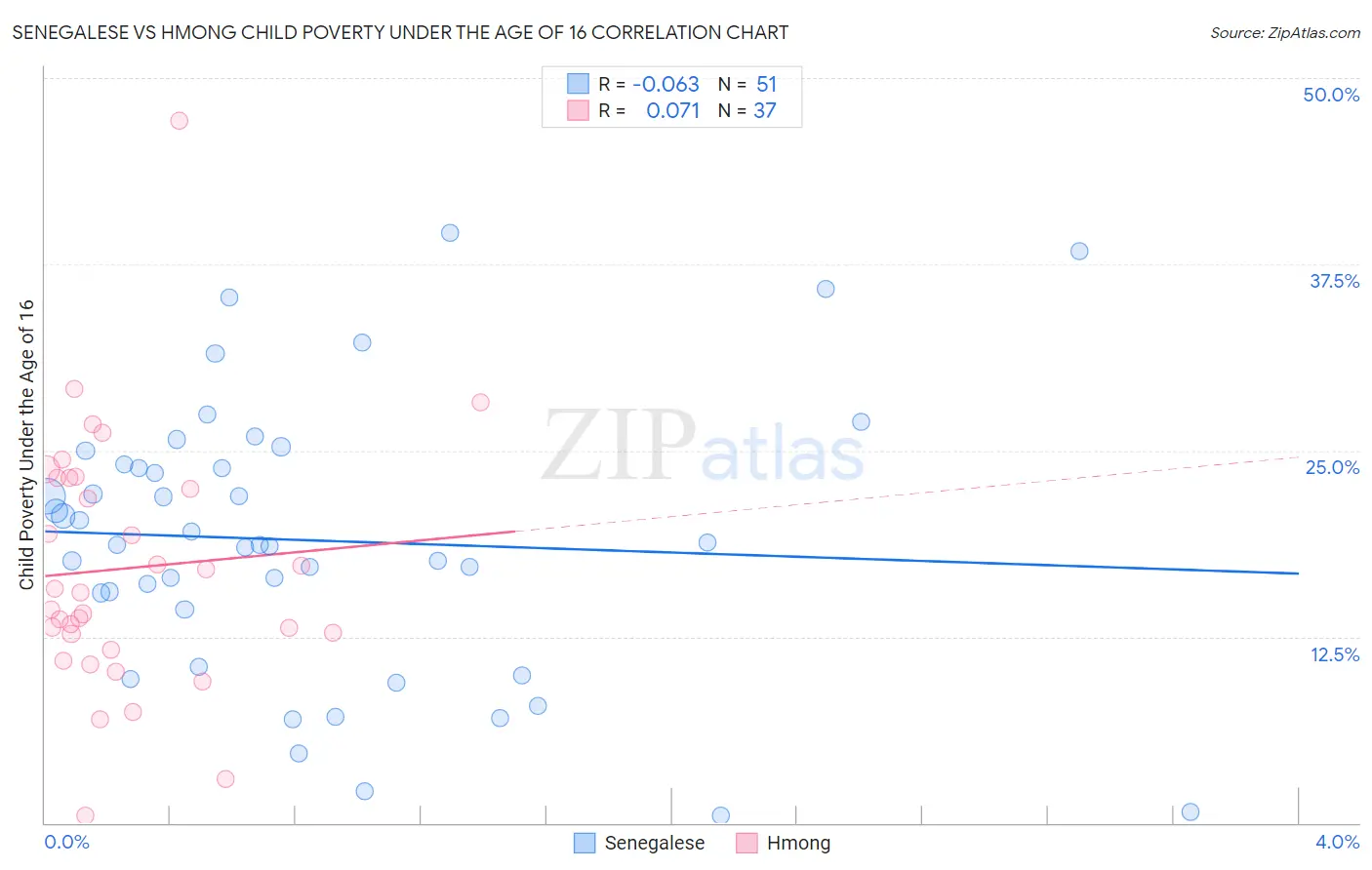 Senegalese vs Hmong Child Poverty Under the Age of 16