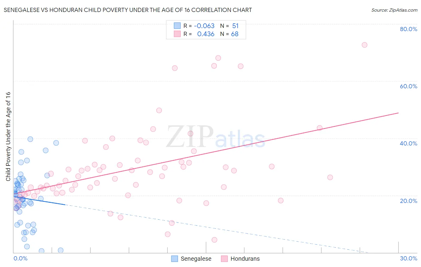 Senegalese vs Honduran Child Poverty Under the Age of 16