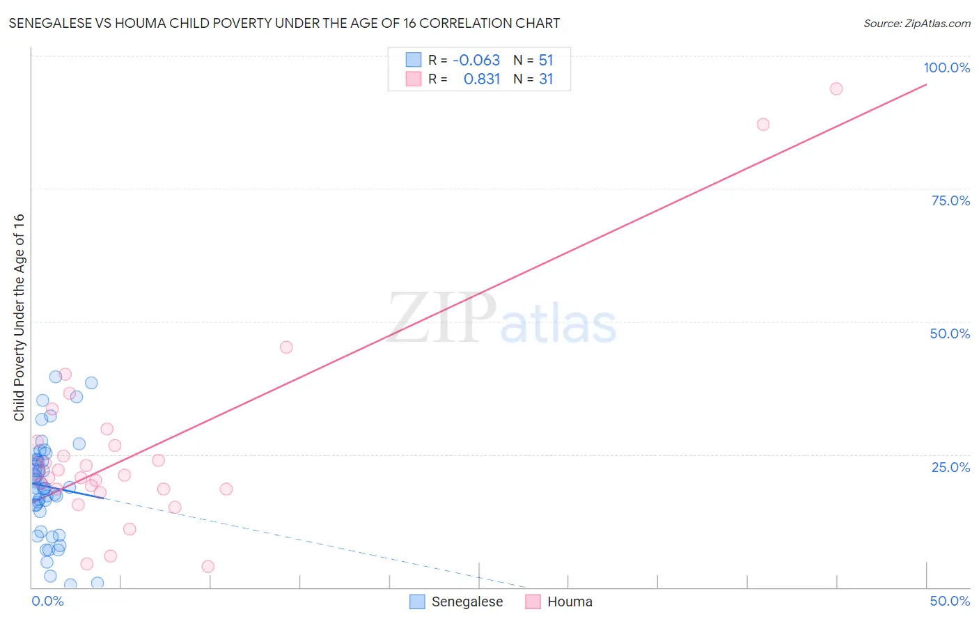 Senegalese vs Houma Child Poverty Under the Age of 16