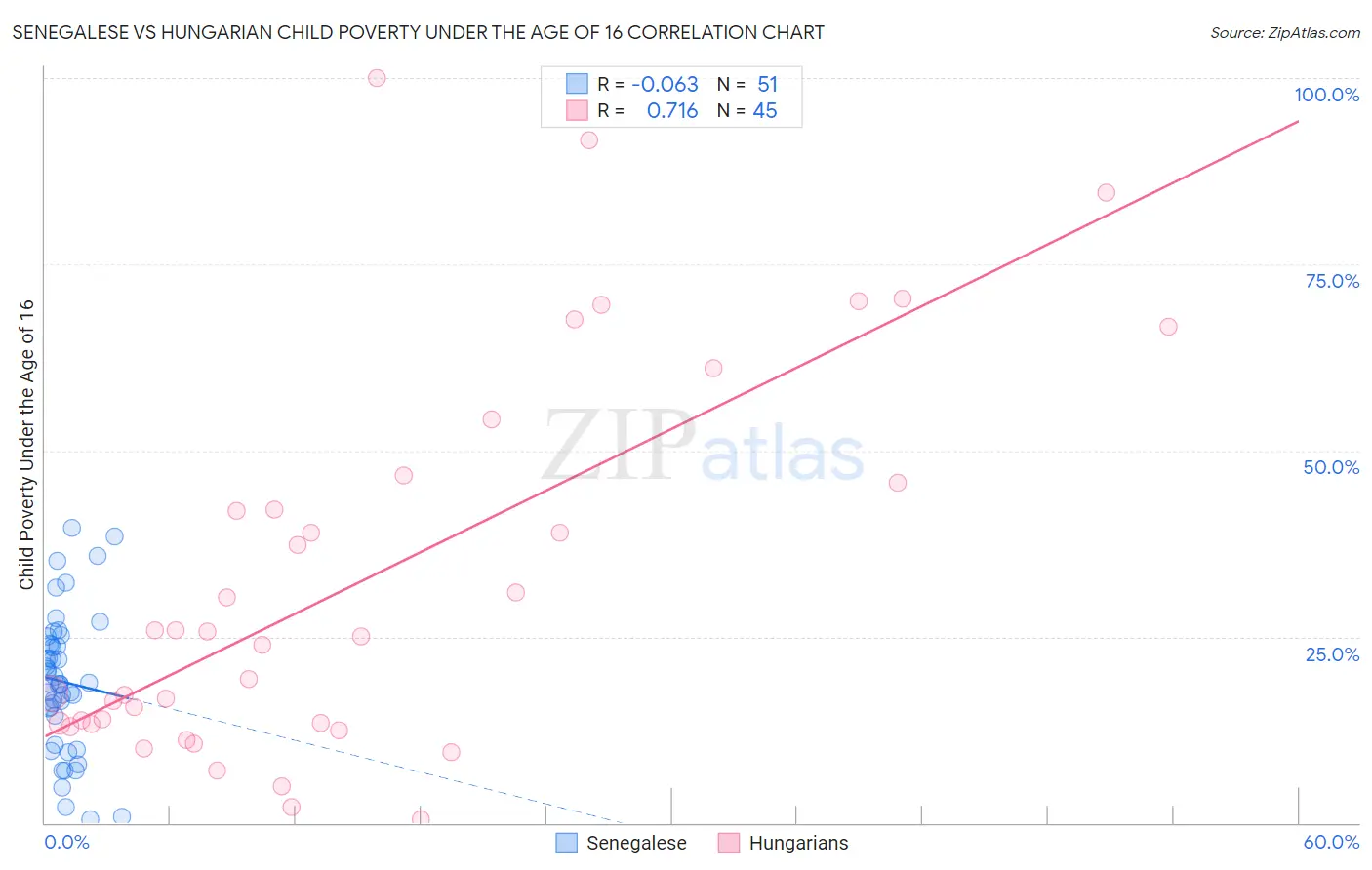 Senegalese vs Hungarian Child Poverty Under the Age of 16