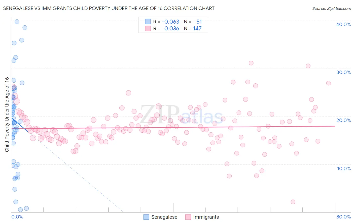 Senegalese vs Immigrants Child Poverty Under the Age of 16