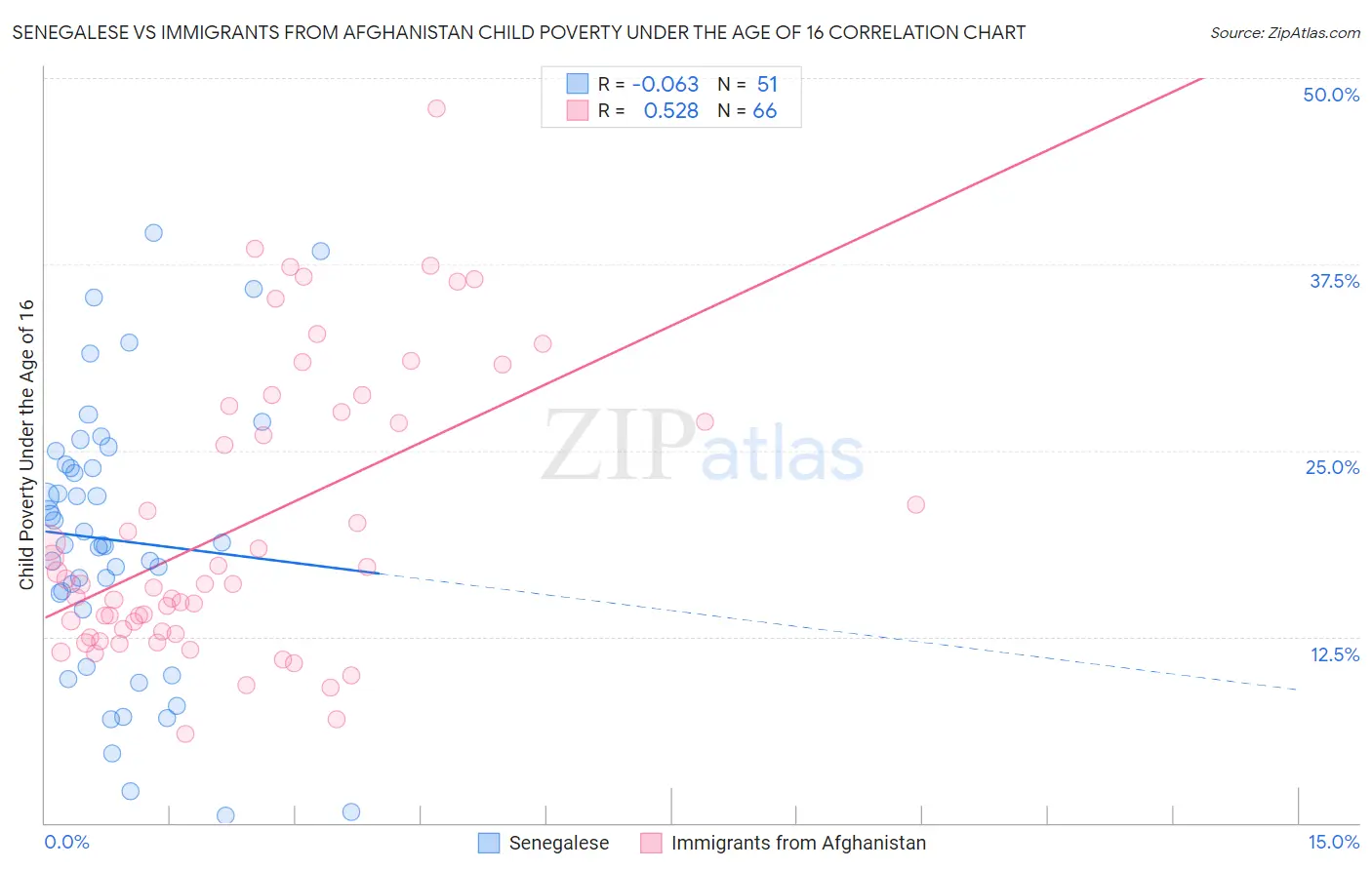 Senegalese vs Immigrants from Afghanistan Child Poverty Under the Age of 16