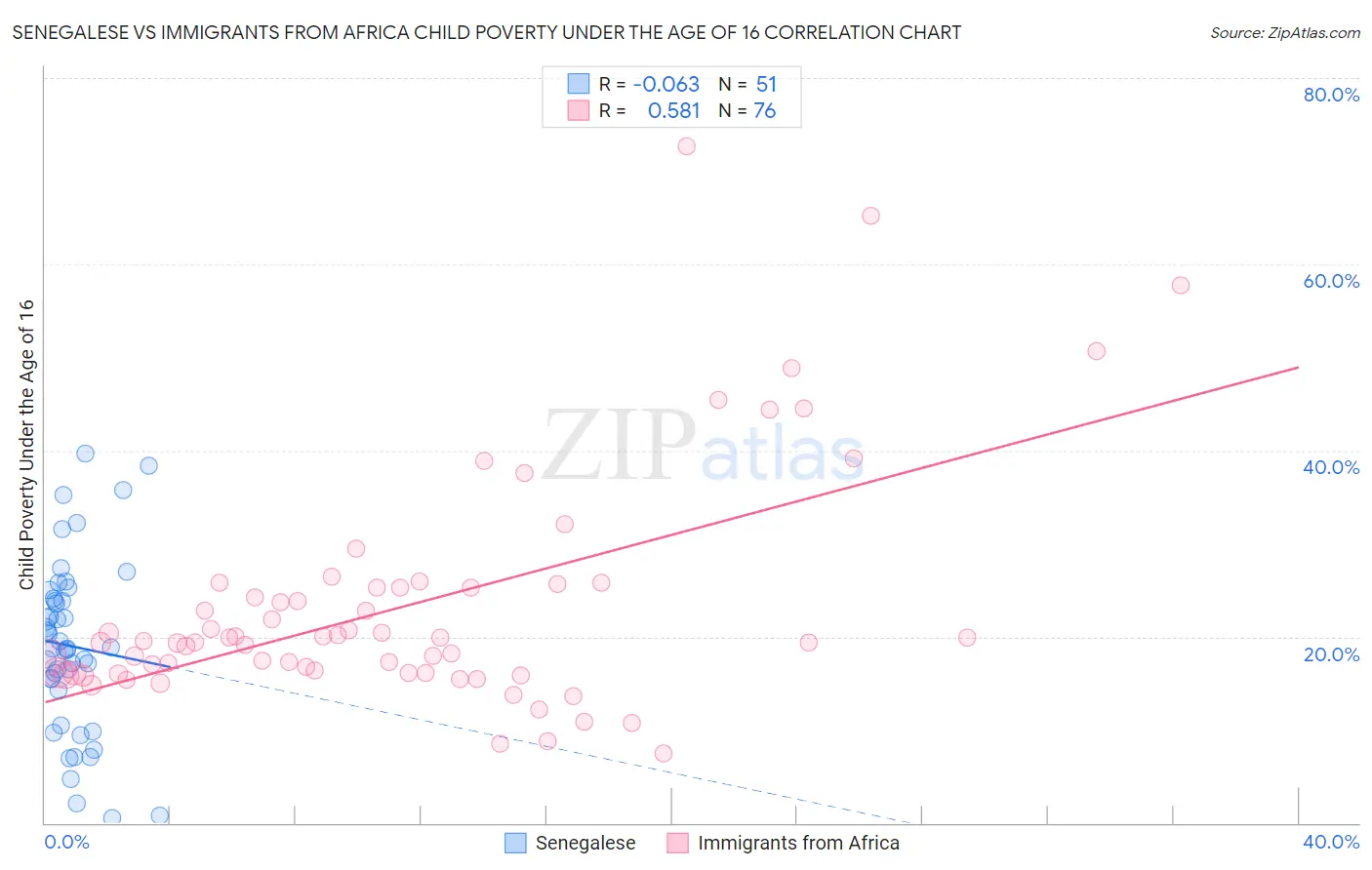 Senegalese vs Immigrants from Africa Child Poverty Under the Age of 16