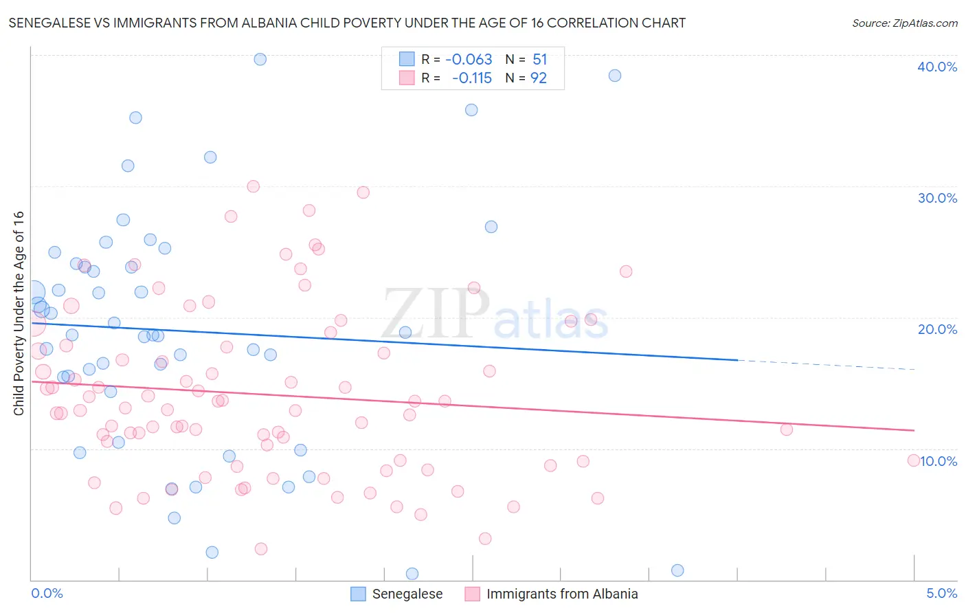 Senegalese vs Immigrants from Albania Child Poverty Under the Age of 16