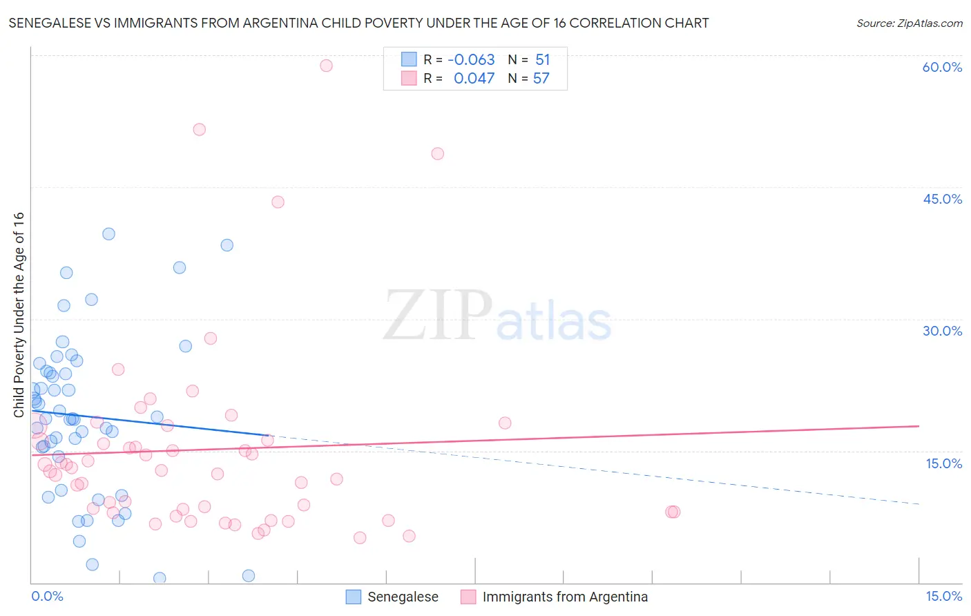 Senegalese vs Immigrants from Argentina Child Poverty Under the Age of 16