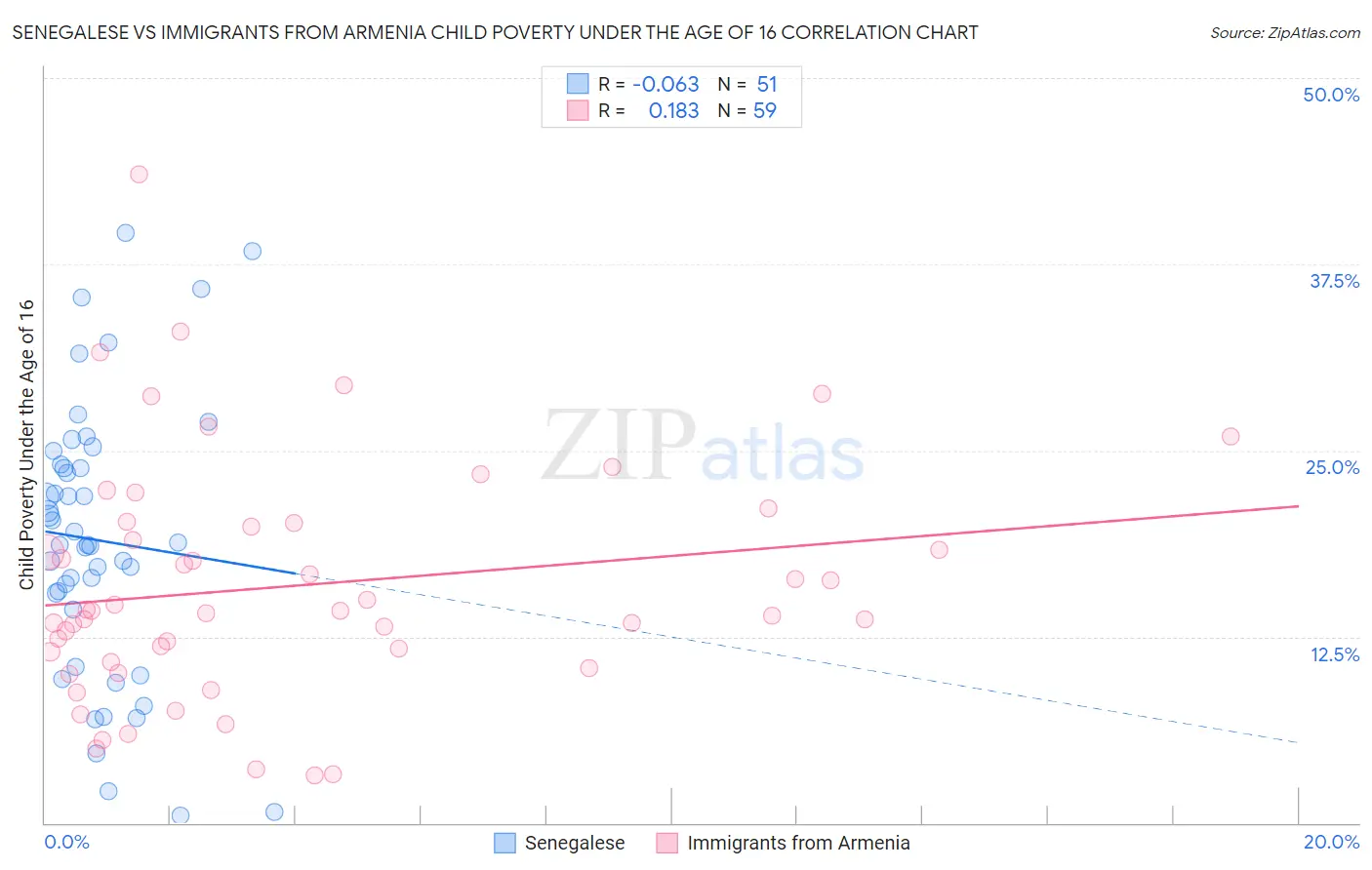 Senegalese vs Immigrants from Armenia Child Poverty Under the Age of 16