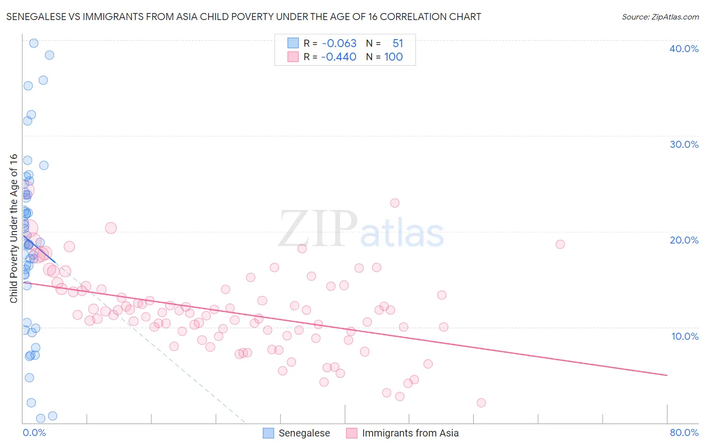 Senegalese vs Immigrants from Asia Child Poverty Under the Age of 16