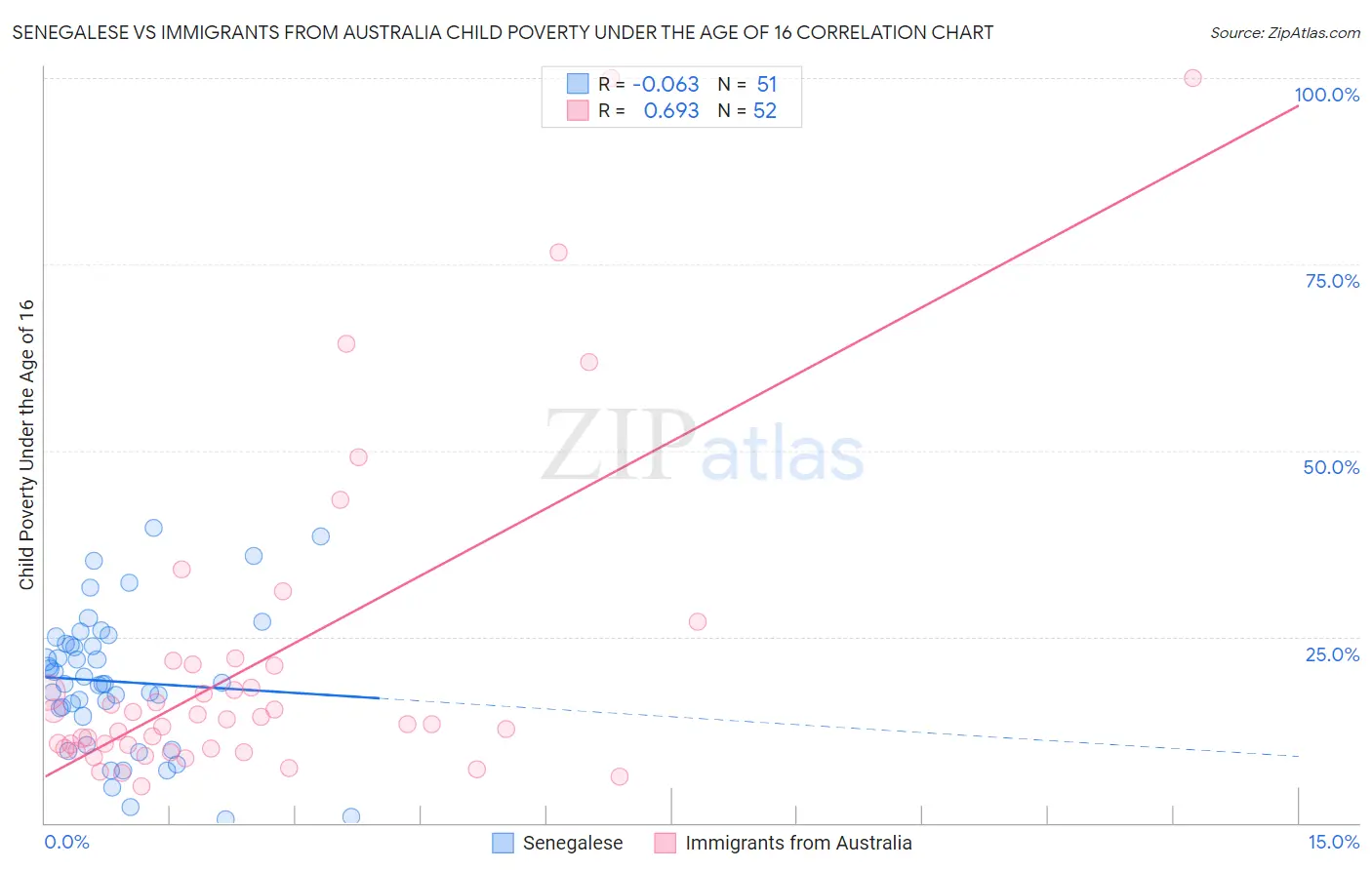 Senegalese vs Immigrants from Australia Child Poverty Under the Age of 16